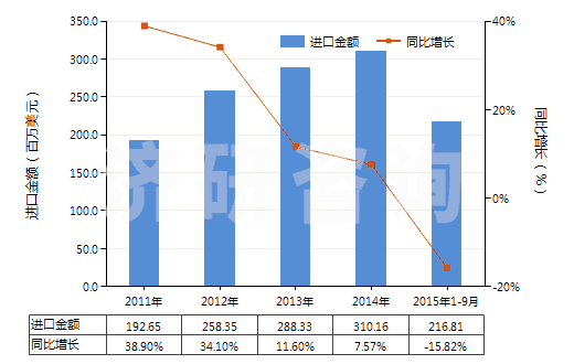 2011-2015年9月中國非零售包裝的殺菌劑(HS38089290)進口總額及增速統(tǒng)計 2011-2015年9月中國非零售包裝的殺菌劑(HS38089290)進口總額及增速統(tǒng)計